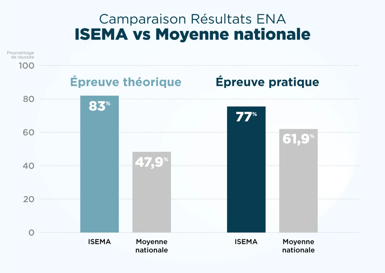 Comparaison-résultats-ena-isema-moyenne-nationale