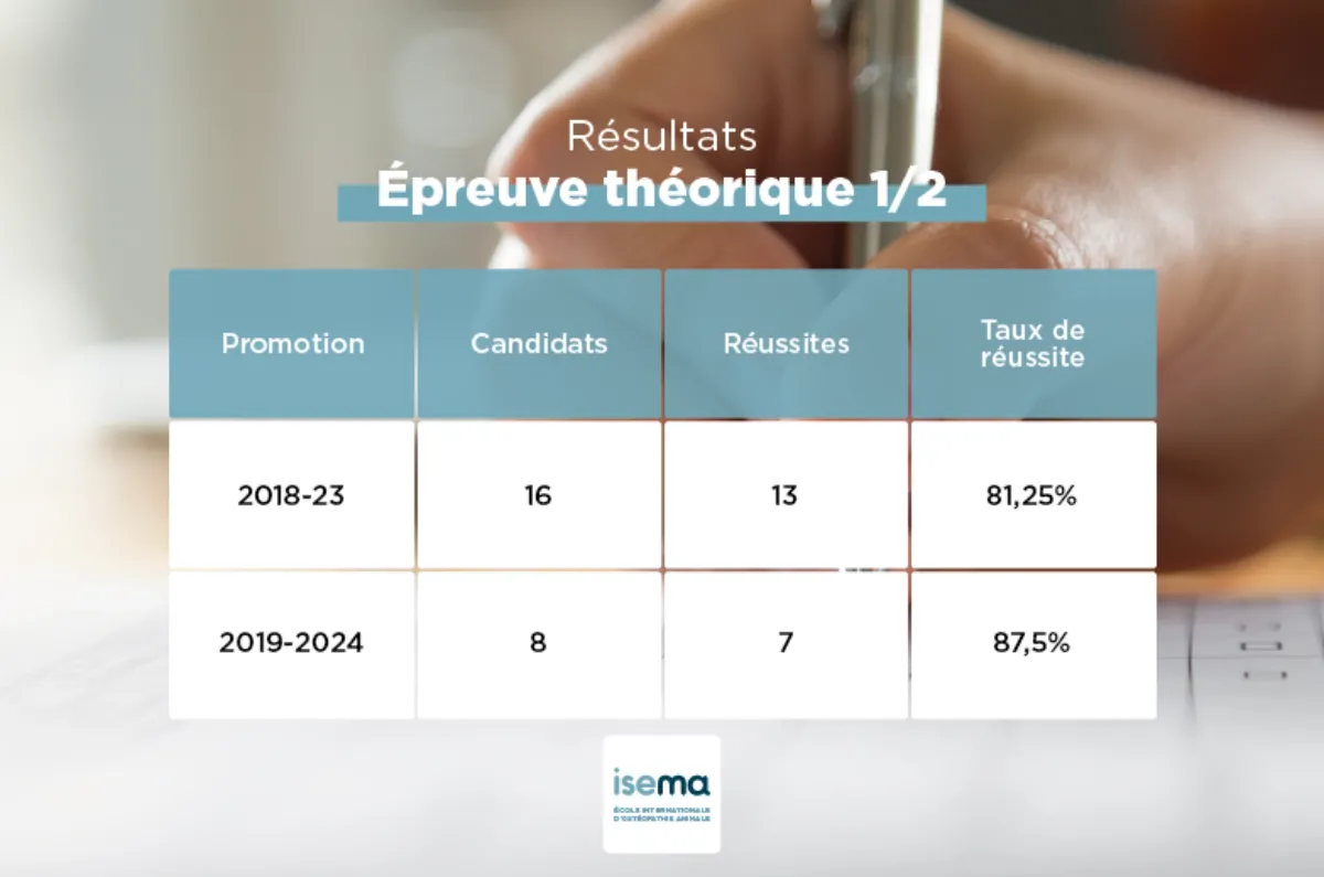 Résultats épreuve théorique • isema ena