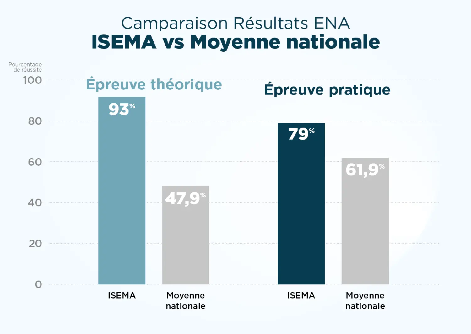 Comparaison moyenne nationale • resultats ena etudiants isema 2025